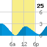 Westerly tide chart for Saturday, February 25, 2023