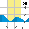 Westerly tide chart for Sunday, February 26, 2023