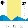 Westerly tide chart for Monday, February 27, 2023