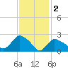 Westerly tide chart for Thursday, February 2, 2023