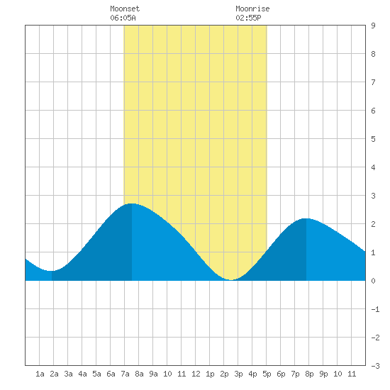 Westerly tide chart for Friday, February 3, 2023