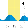 Westerly tide chart for Saturday, February 4, 2023
