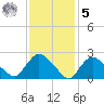 Westerly tide chart for Sunday, February 5, 2023