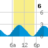 Westerly tide chart for Monday, February 6, 2023