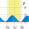 Westerly tide chart for Tuesday, February 7, 2023