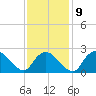 Westerly tide chart for Thursday, February 9, 2023