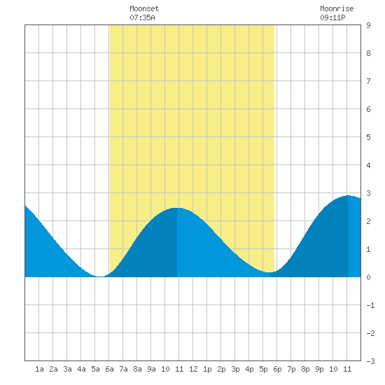 Westerly tide chart for Friday, March 10, 2023