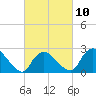 Westerly tide chart for Friday, March 10, 2023