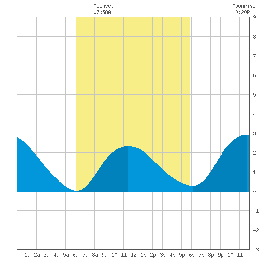 Westerly tide chart for Saturday, March 11, 2023