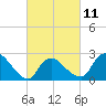 Westerly tide chart for Saturday, March 11, 2023