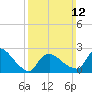 Westerly tide chart for Sunday, March 12, 2023