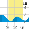 Westerly tide chart for Monday, March 13, 2023