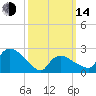 Westerly tide chart for Tuesday, March 14, 2023