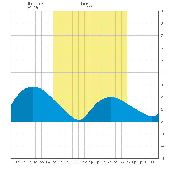 Westerly tide chart for Wednesday, March 15, 2023