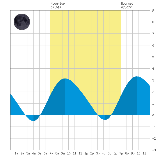 Westerly tide chart for Tuesday, March 21, 2023
