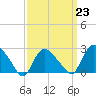 Westerly tide chart for Thursday, March 23, 2023