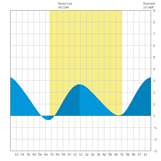 Westerly tide chart for Friday, March 24, 2023