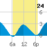Westerly tide chart for Friday, March 24, 2023