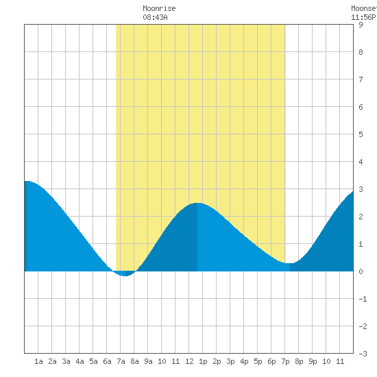 Westerly tide chart for Saturday, March 25, 2023
