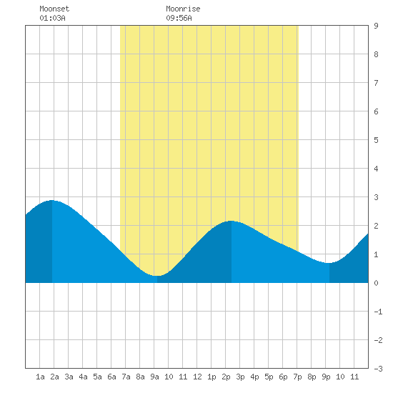 Westerly tide chart for Monday, March 27, 2023