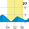 Westerly tide chart for Monday, March 27, 2023