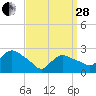 Westerly tide chart for Tuesday, March 28, 2023