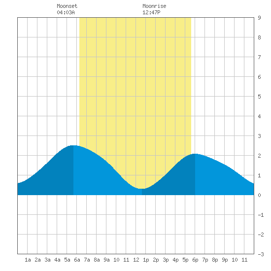 Westerly tide chart for Thursday, March 2, 2023