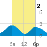 Westerly tide chart for Thursday, March 2, 2023