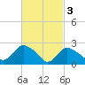 Westerly tide chart for Friday, March 3, 2023