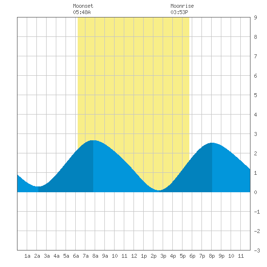 Westerly tide chart for Sunday, March 5, 2023
