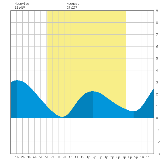 Westerly tide chart for Tuesday, April 11, 2023