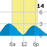 Westerly tide chart for Friday, April 14, 2023