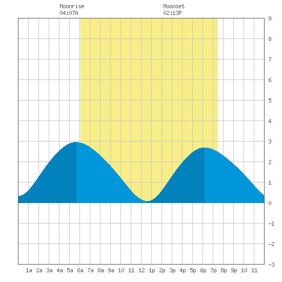 Westerly tide chart for Saturday, April 15, 2023