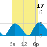 Westerly tide chart for Monday, April 17, 2023