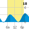 Westerly tide chart for Tuesday, April 18, 2023