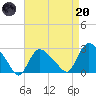 Westerly tide chart for Thursday, April 20, 2023