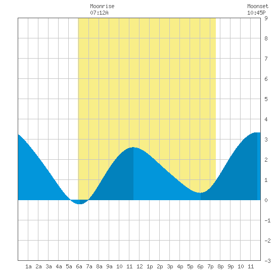 Westerly tide chart for Saturday, April 22, 2023