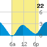 Westerly tide chart for Saturday, April 22, 2023