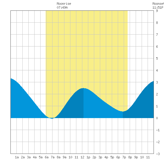Westerly tide chart for Sunday, April 23, 2023