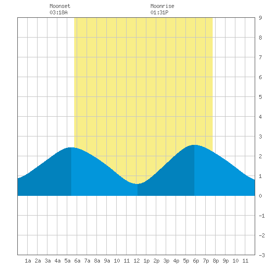 Westerly tide chart for Saturday, April 29, 2023