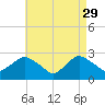 Westerly tide chart for Saturday, April 29, 2023