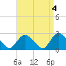 Westerly tide chart for Tuesday, April 4, 2023