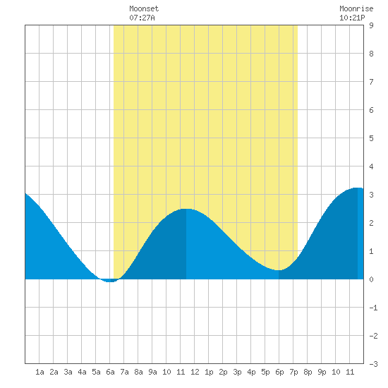 Westerly tide chart for Saturday, April 8, 2023