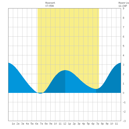 Westerly tide chart for Sunday, April 9, 2023