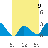 Westerly tide chart for Sunday, April 9, 2023
