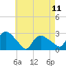 Westerly tide chart for Thursday, May 11, 2023