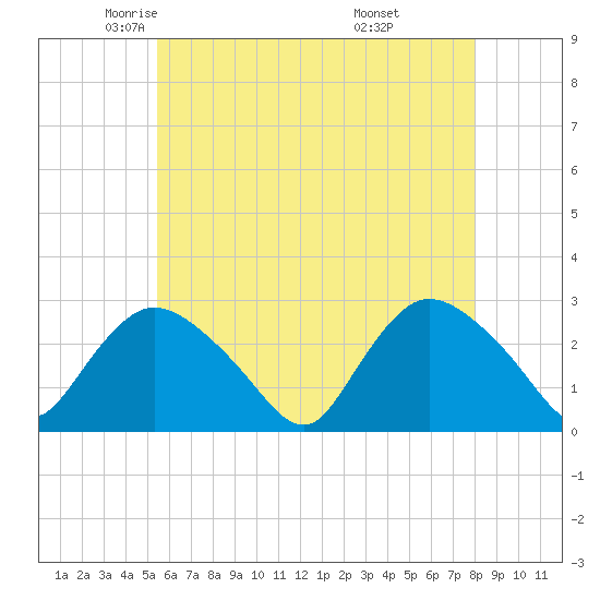 Westerly tide chart for Sunday, May 14, 2023