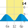 Westerly tide chart for Sunday, May 14, 2023