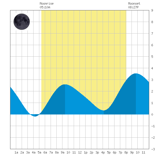 Westerly tide chart for Friday, May 19, 2023