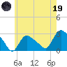 Westerly tide chart for Friday, May 19, 2023